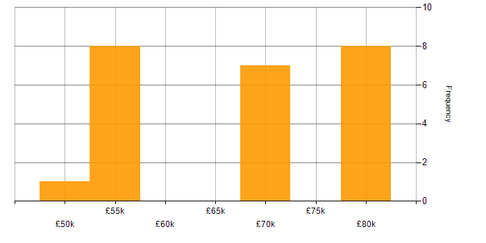 Salary histogram for CI/CD in East Sussex