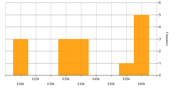 Salary histogram for Collaborative Working in East Sussex