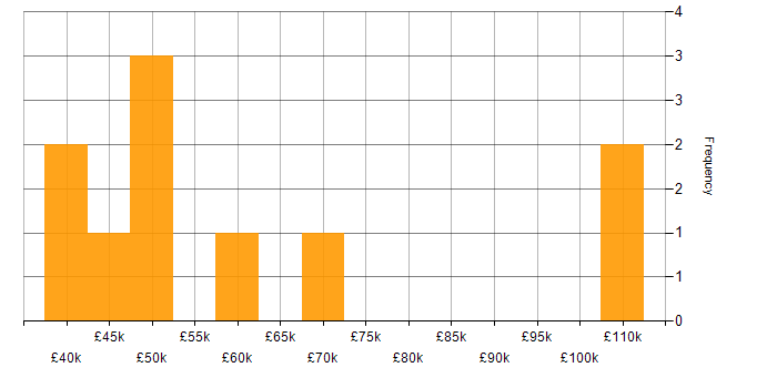 Salary histogram for Computer Science Degree in East Sussex