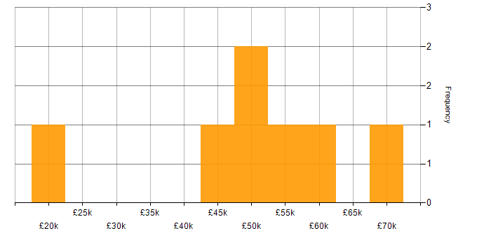 Salary histogram for Continuous Improvement in East Sussex
