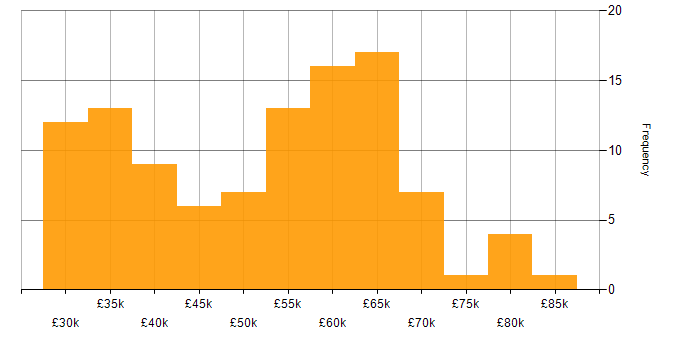 Salary histogram for C# in East Sussex