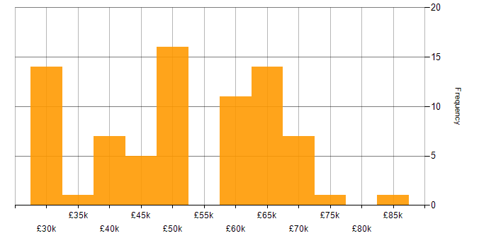 Salary histogram for CSS in East Sussex