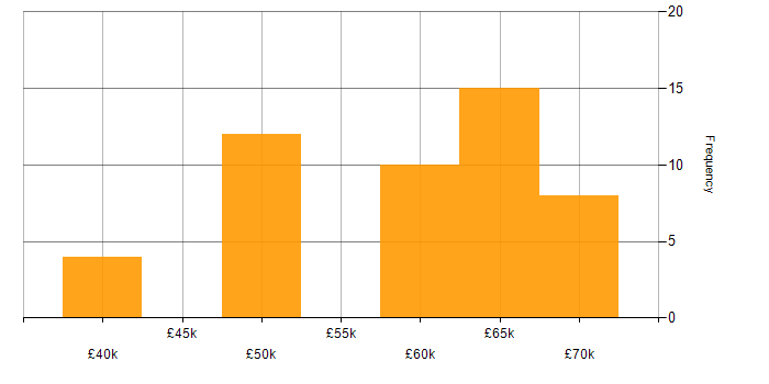 Salary histogram for CSS3 in East Sussex