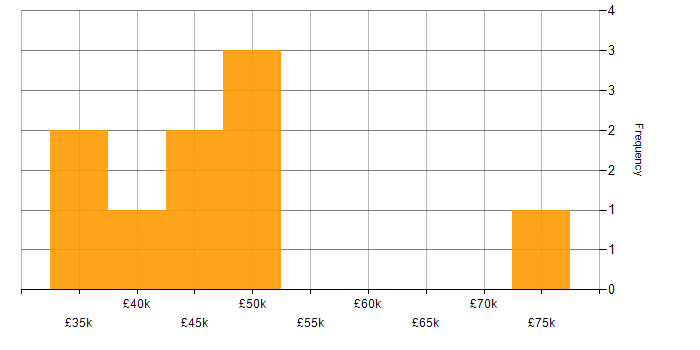 Salary histogram for Customer Experience in East Sussex