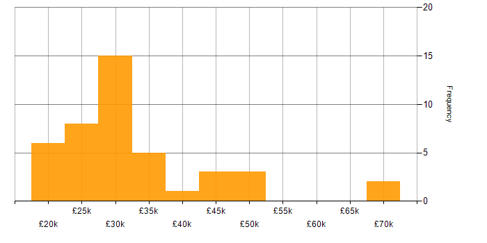 Salary histogram for Customer Service in East Sussex