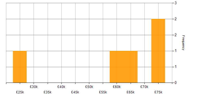 Salary histogram for Cyber Essentials in East Sussex