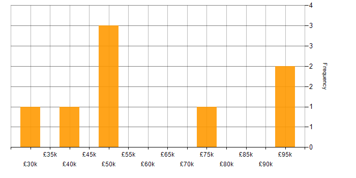 Salary histogram for Data Analytics in East Sussex