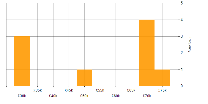 Salary histogram for Data Engineering in East Sussex