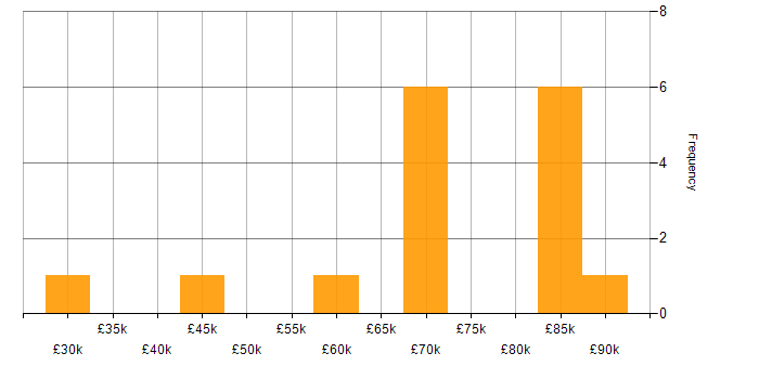 Salary histogram for Data Modelling in East Sussex