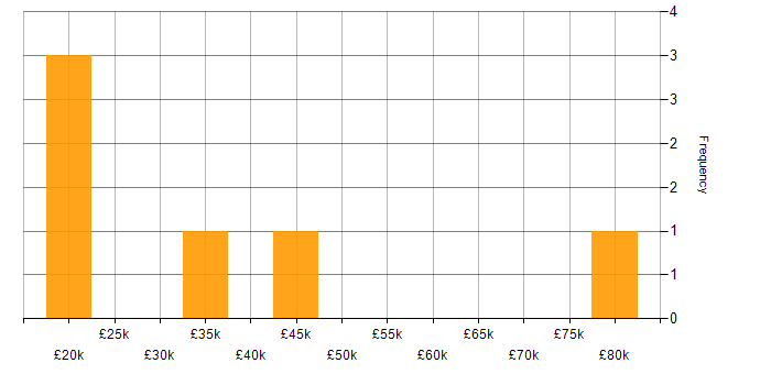 Salary histogram for Data Protection in East Sussex