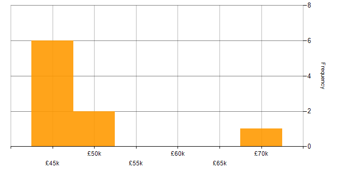 Salary histogram for Data Warehouse in East Sussex