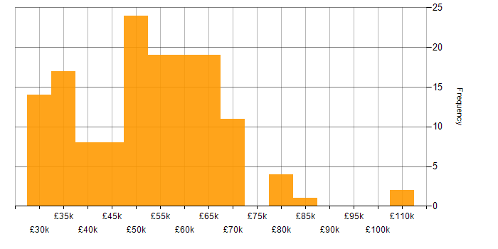 Salary histogram for Developer in East Sussex