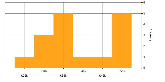 Salary histogram for DNS in East Sussex