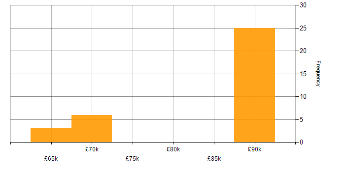 Salary histogram for Dynamics 365 in East Sussex