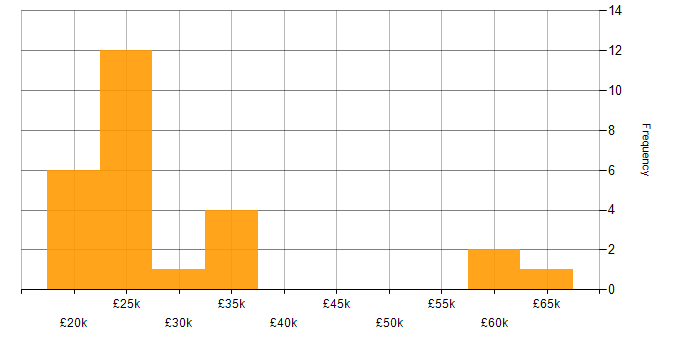 Salary histogram for Entra ID in East Sussex