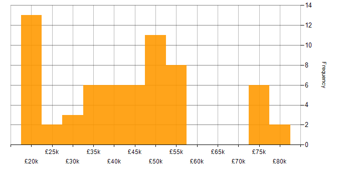 Salary histogram for Firewall in East Sussex