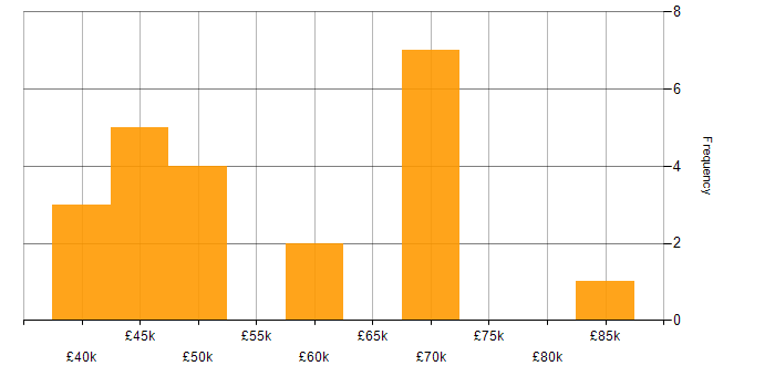 Salary histogram for Full Stack Development in East Sussex