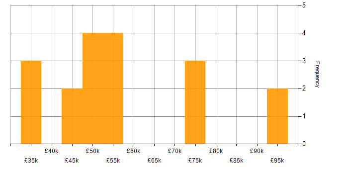 Salary histogram for Google in East Sussex
