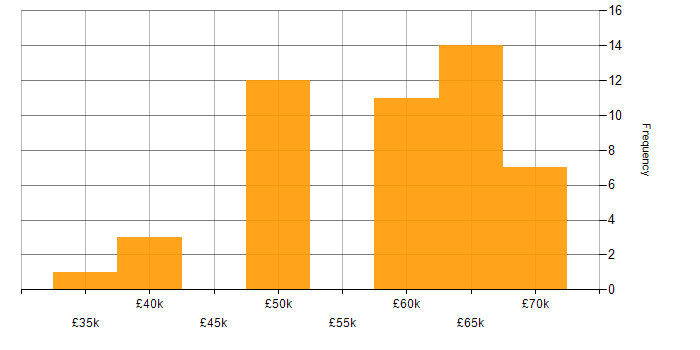 Salary histogram for HTML5 in East Sussex