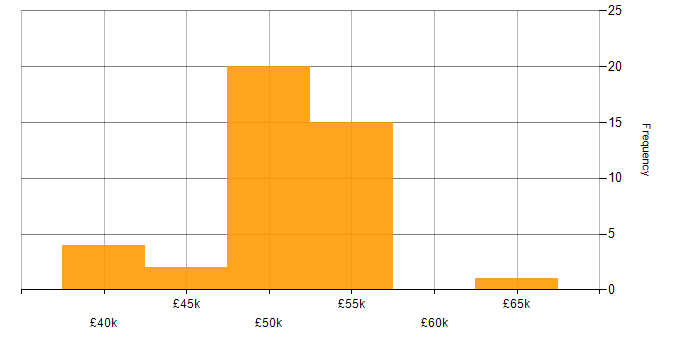 Salary histogram for Infrastructure Engineer in East Sussex