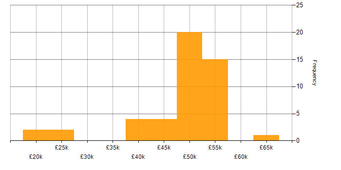Salary histogram for Infrastructure Engineering in East Sussex