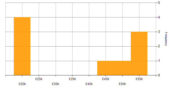 Salary histogram for Infrastructure Technician in East Sussex
