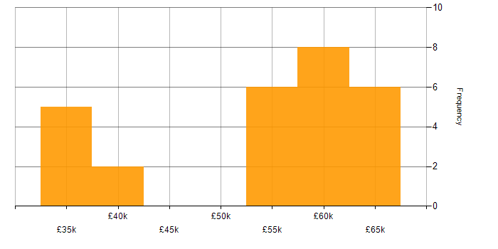Salary histogram for IT Manager in East Sussex