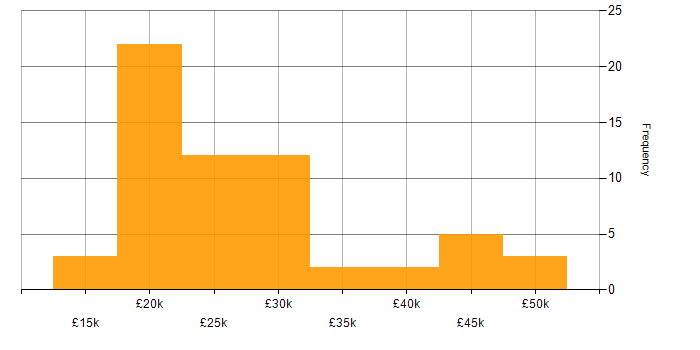 Salary histogram for IT Support in East Sussex