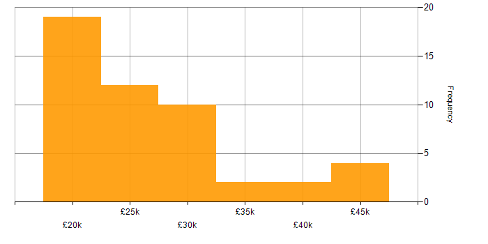 Salary histogram for IT Support Engineer in East Sussex
