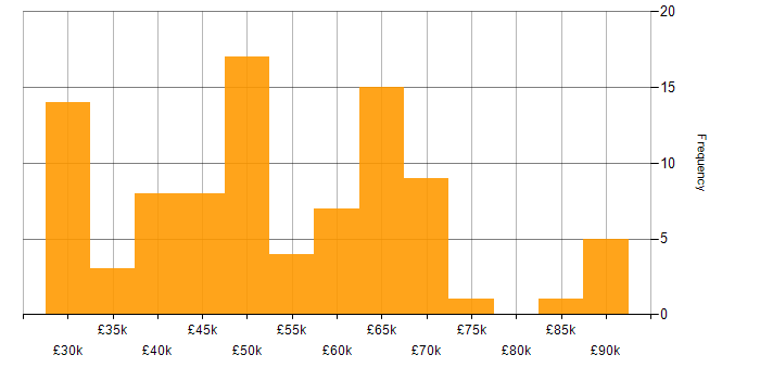 Salary histogram for JavaScript in East Sussex