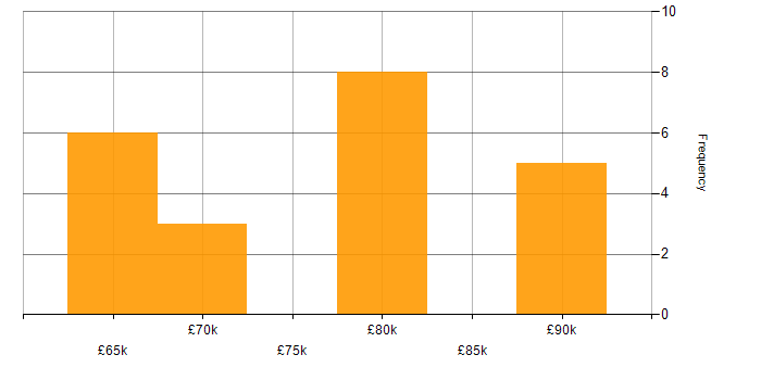 Salary histogram for Kubernetes in East Sussex