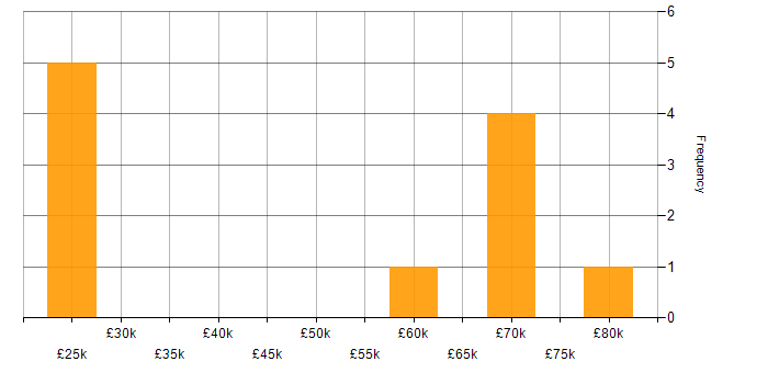 Salary histogram for Legal in East Sussex