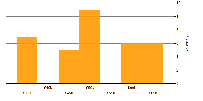 Salary histogram for Linux in East Sussex