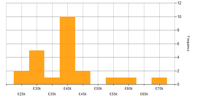 Salary histogram for Marketing in East Sussex