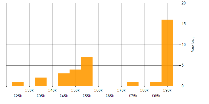 Salary histogram for Mentoring in East Sussex