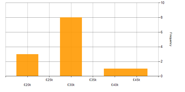 Salary histogram for Microsoft Exchange in East Sussex