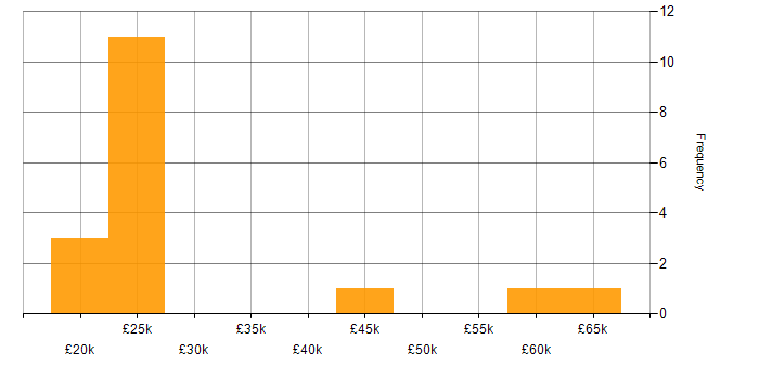 Salary histogram for Microsoft Excel in East Sussex