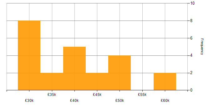 Salary histogram for MVC in East Sussex