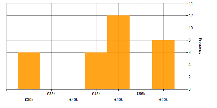 Salary histogram for MySQL in East Sussex