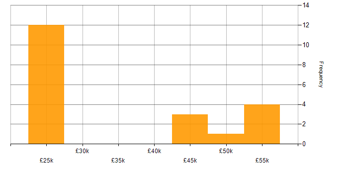 Salary histogram for OneDrive in East Sussex