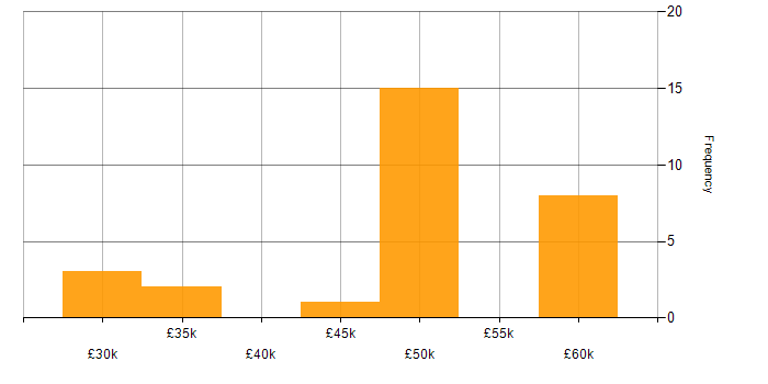 Salary histogram for PHP Developer in East Sussex