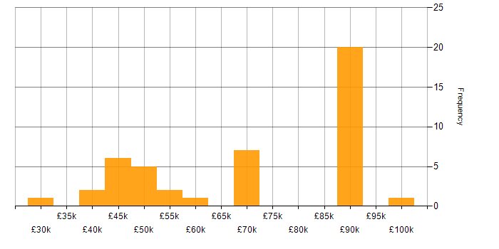 Salary histogram for Power Platform in East Sussex