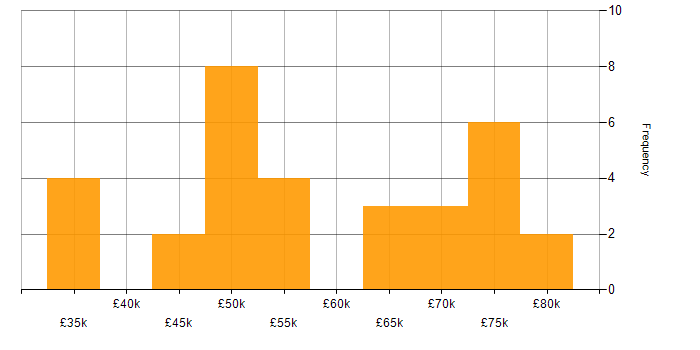 Salary histogram for PowerShell in East Sussex