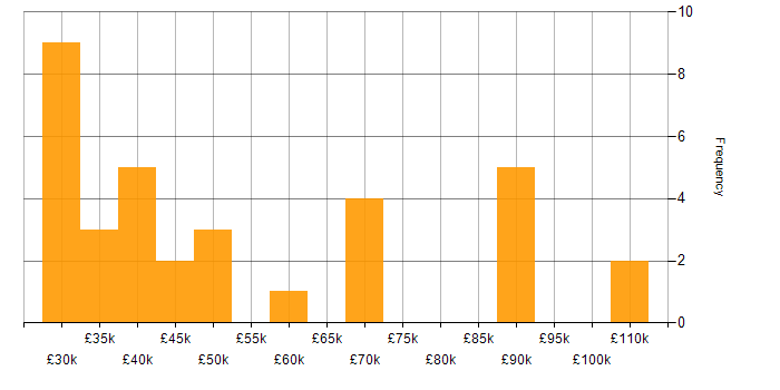 Salary histogram for Python in East Sussex