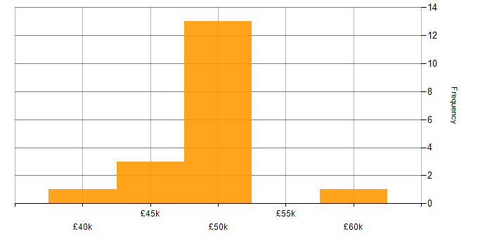 Salary histogram for QA in East Sussex