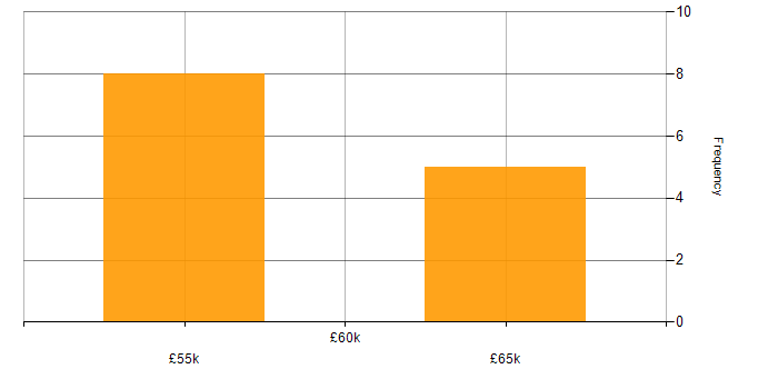 Salary histogram for RabbitMQ in East Sussex