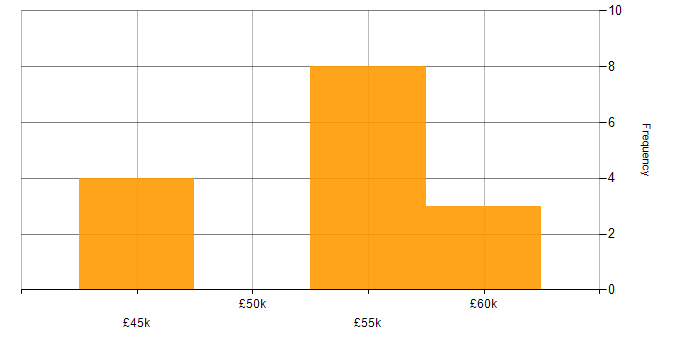 Salary histogram for REST in East Sussex