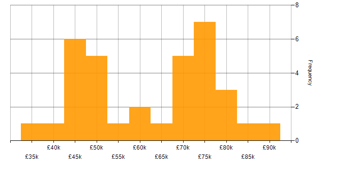 Salary histogram for Roadmaps in East Sussex