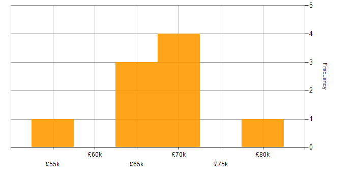 Salary histogram for SDLC in East Sussex