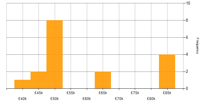 Salary histogram for Senior Analyst in East Sussex
